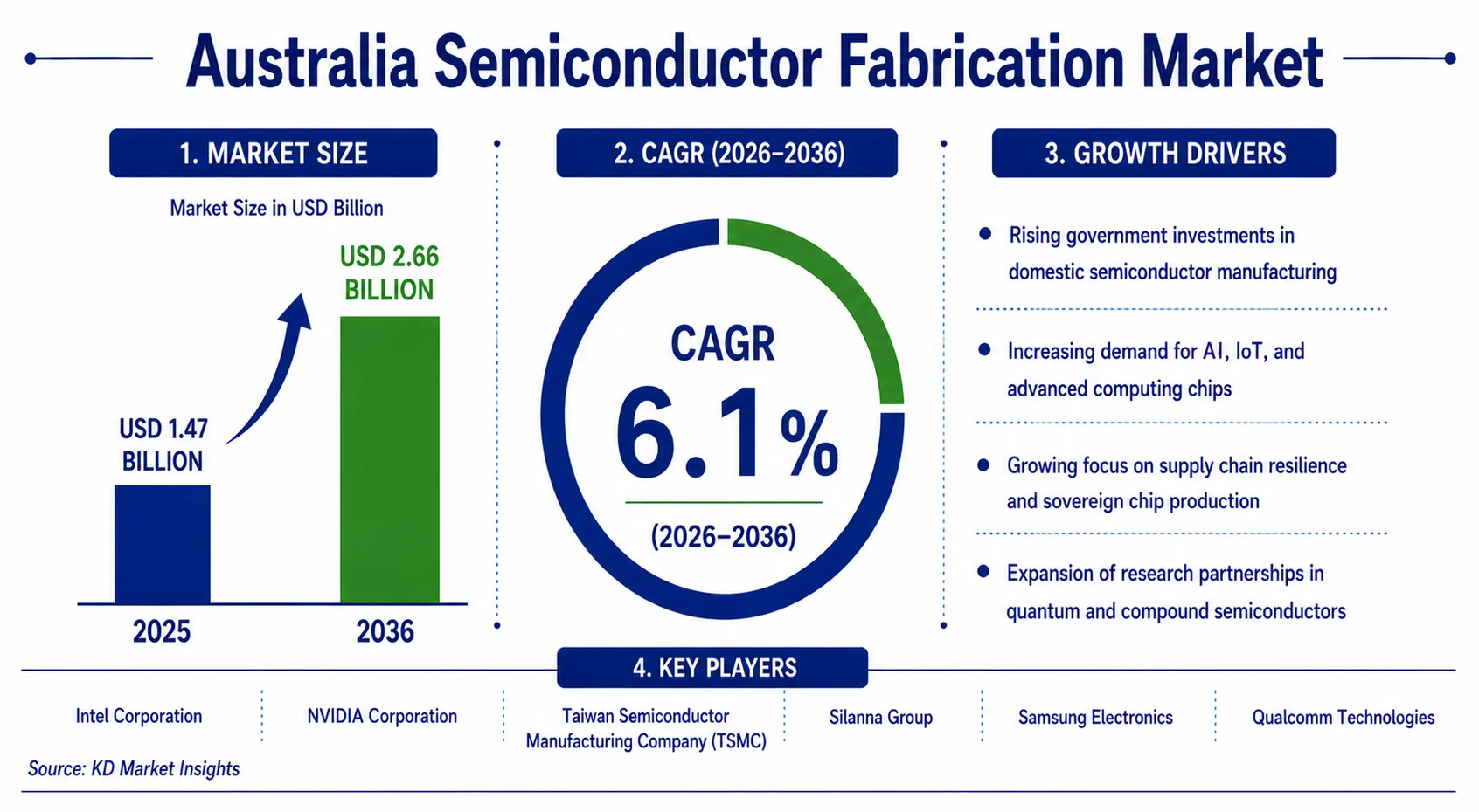Australia Semiconductor Fabrication Market
